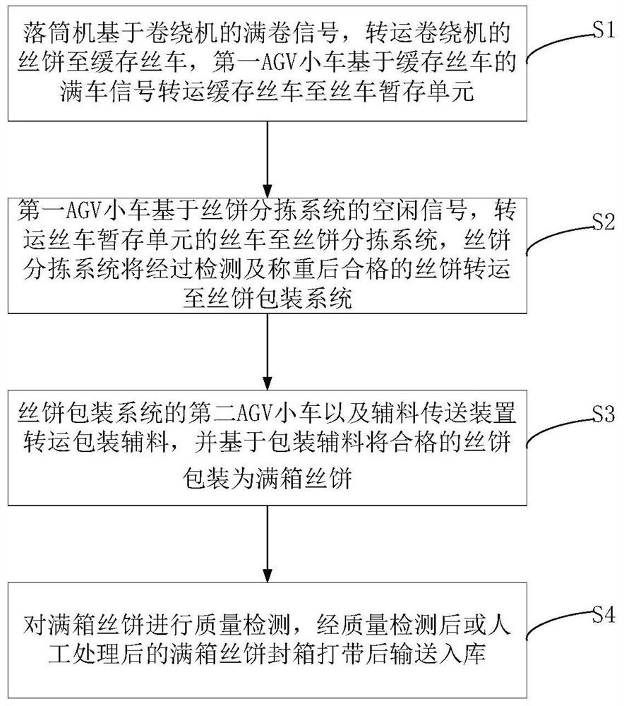 一种化纤丝饼落筒、分拣及包装自动化控制系统和方法