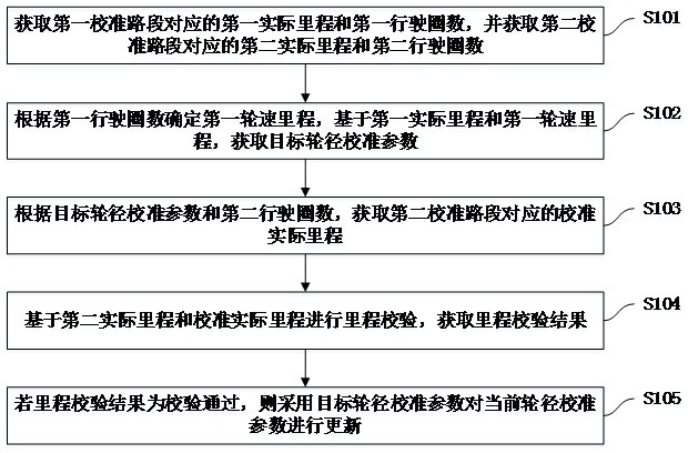 列车轮径校准方法、车载控制器、列车及存储介质