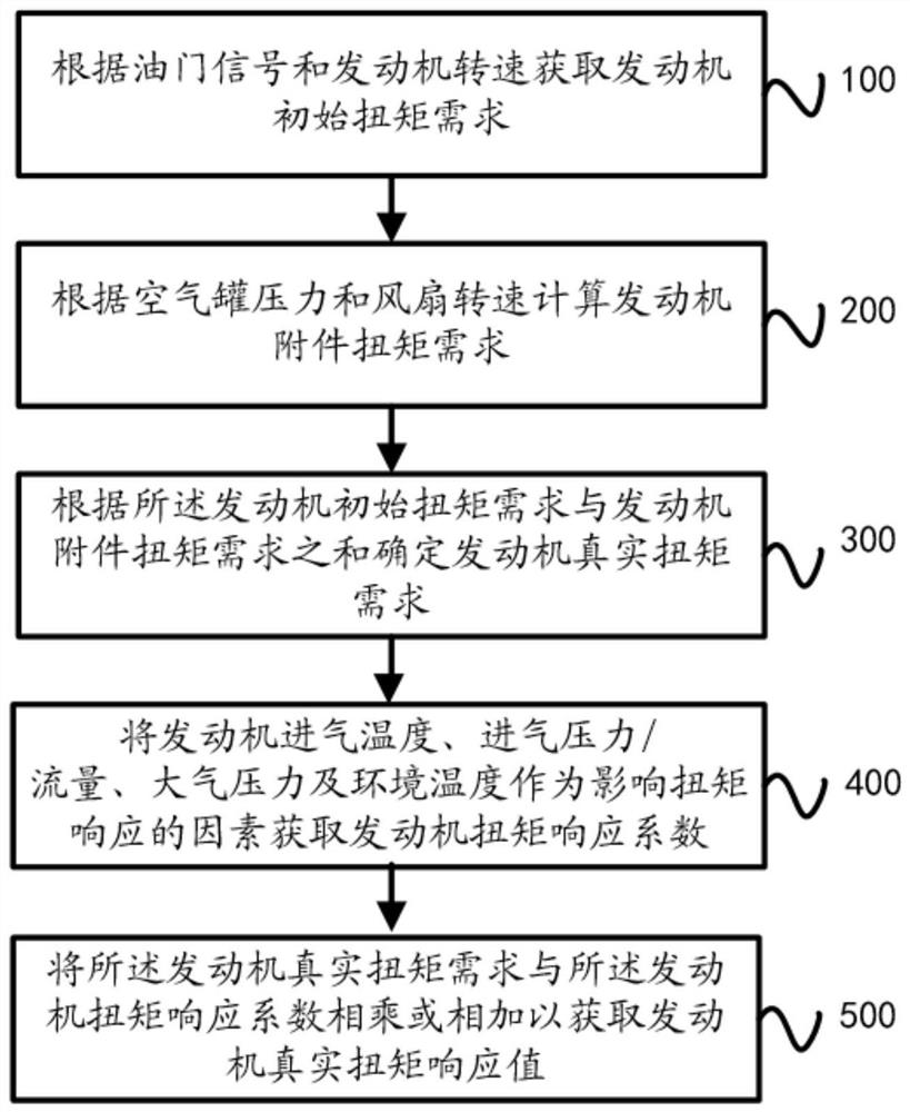 一种计算发动机扭矩响应需求的方法及装置