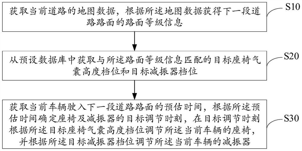 预见性驾驶车辆座椅调节方法、装置、系统及存储介质