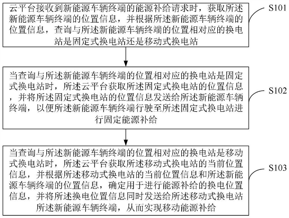 一种结合固定式换电和移动式换电实现能源补给的方法及系统