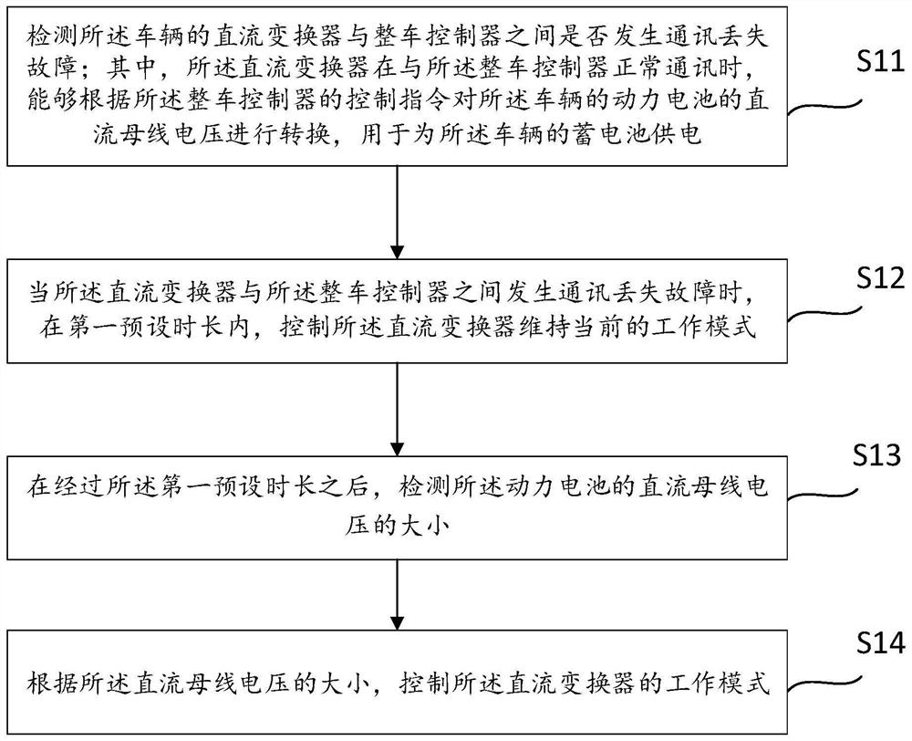 车辆冗余控制方法、装置和车辆