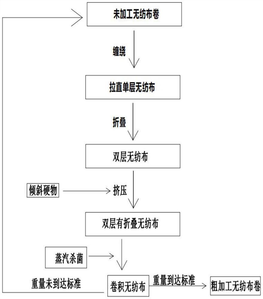 一种无纺布手提袋加工方法