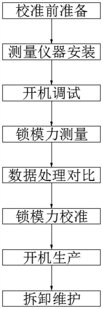 一种机铰式瓶坯注塑机锁模力自动校准方法及其装置