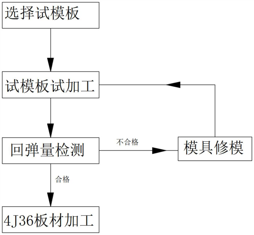 一种曲面板材成型方法