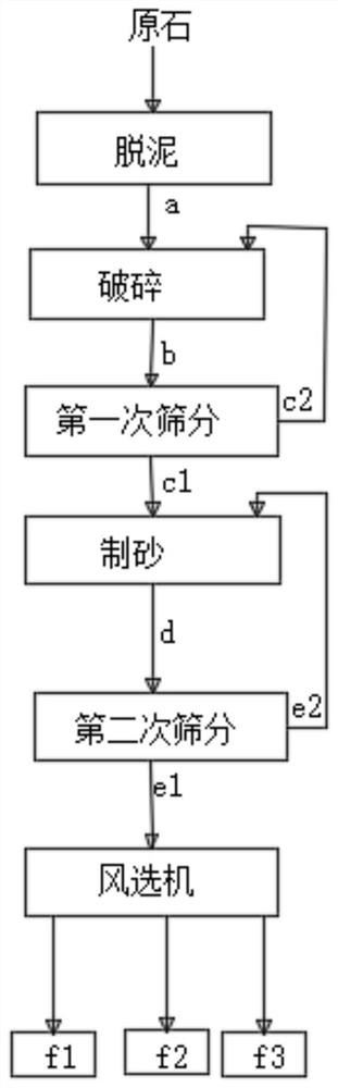 一种短流程干法制砂工艺