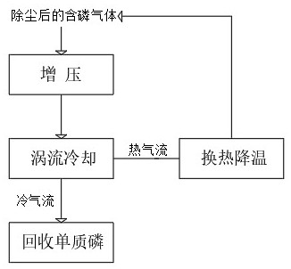 一种含磷气体干法冷却回收磷单质的方法及系统