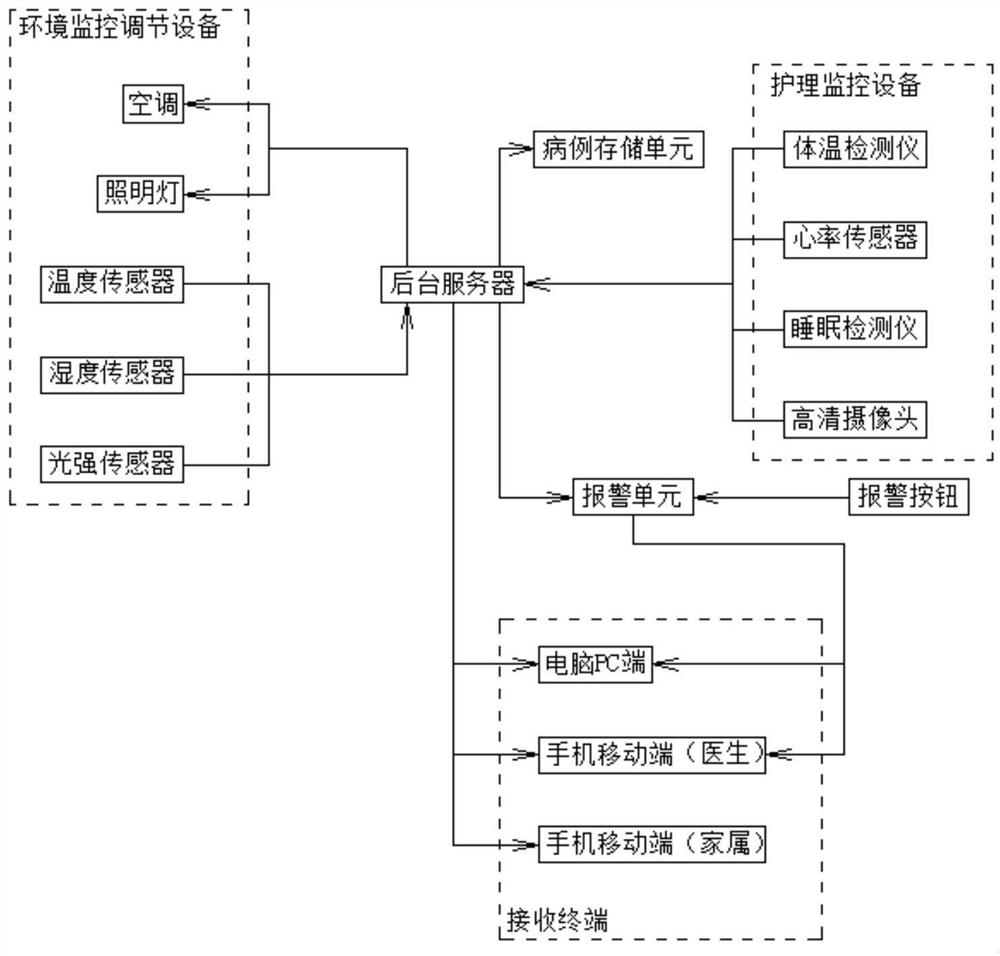 护理监控系统及护理监控方法