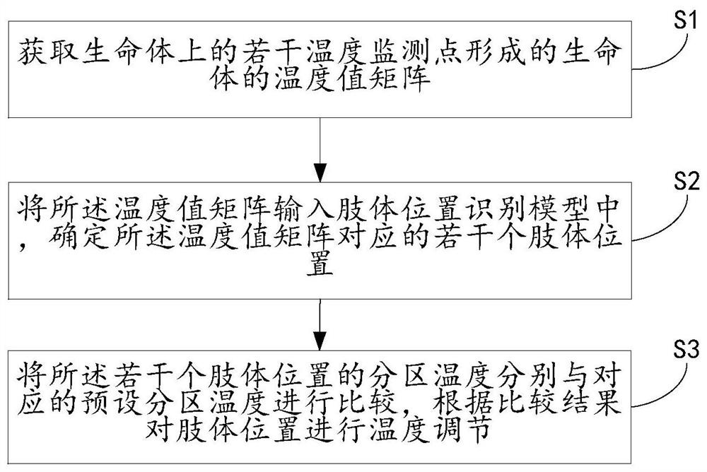 一种智能跟踪肢体位置并进行分区温度调节方法