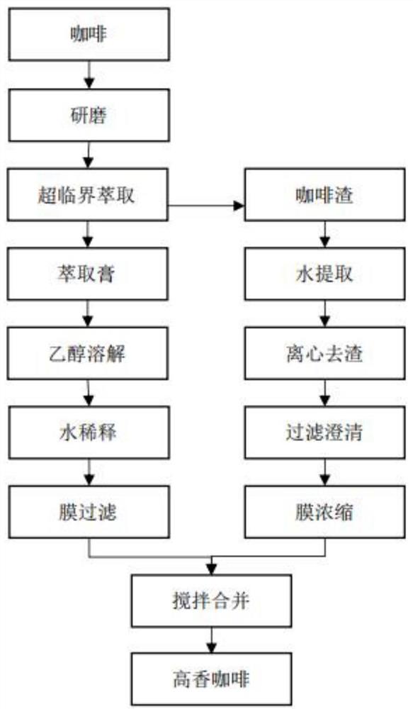 一种高香咖啡、高香速溶咖啡及其制备方法