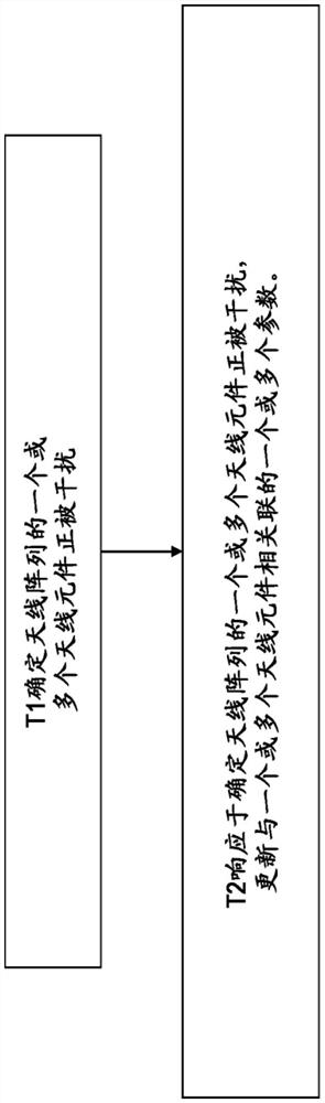 方法和装置