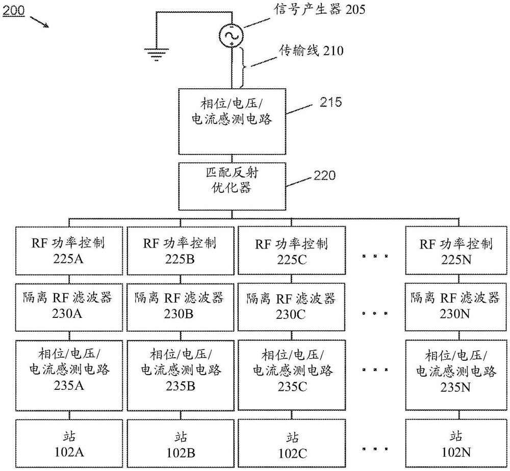 闭回路多输出射频(RF)匹配