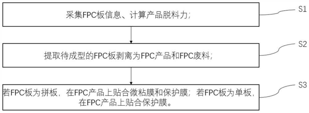 一种FPC板成型工艺