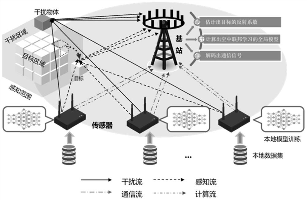 一种无线网络中感知、计算和通信的融合方法