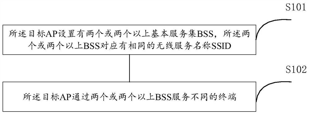 一种网络的配置方法和AP