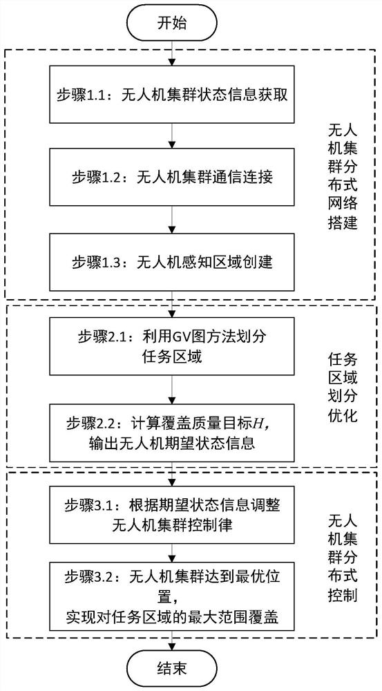 一种无人集群系统协同任务区域覆盖智能优化方法