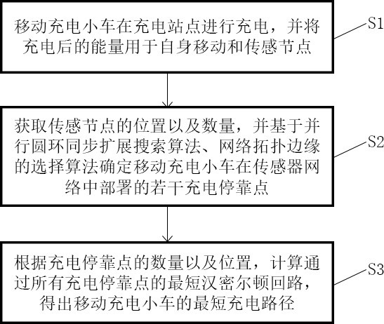 一种基于异构无线传感器网络的充电小车轨迹设计方法