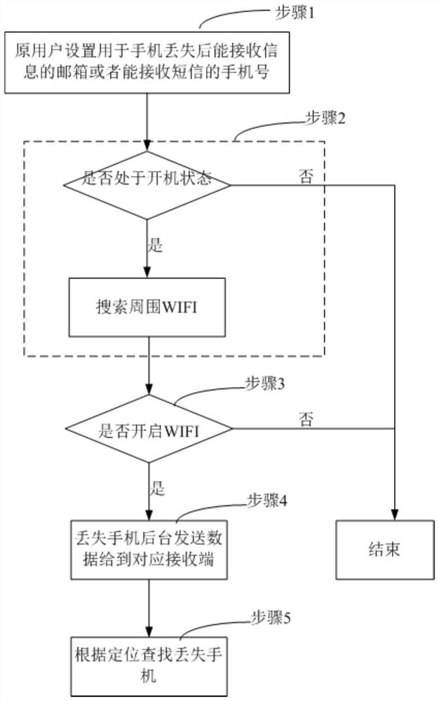 一种追踪丢失手机的方法、系统及存储介质