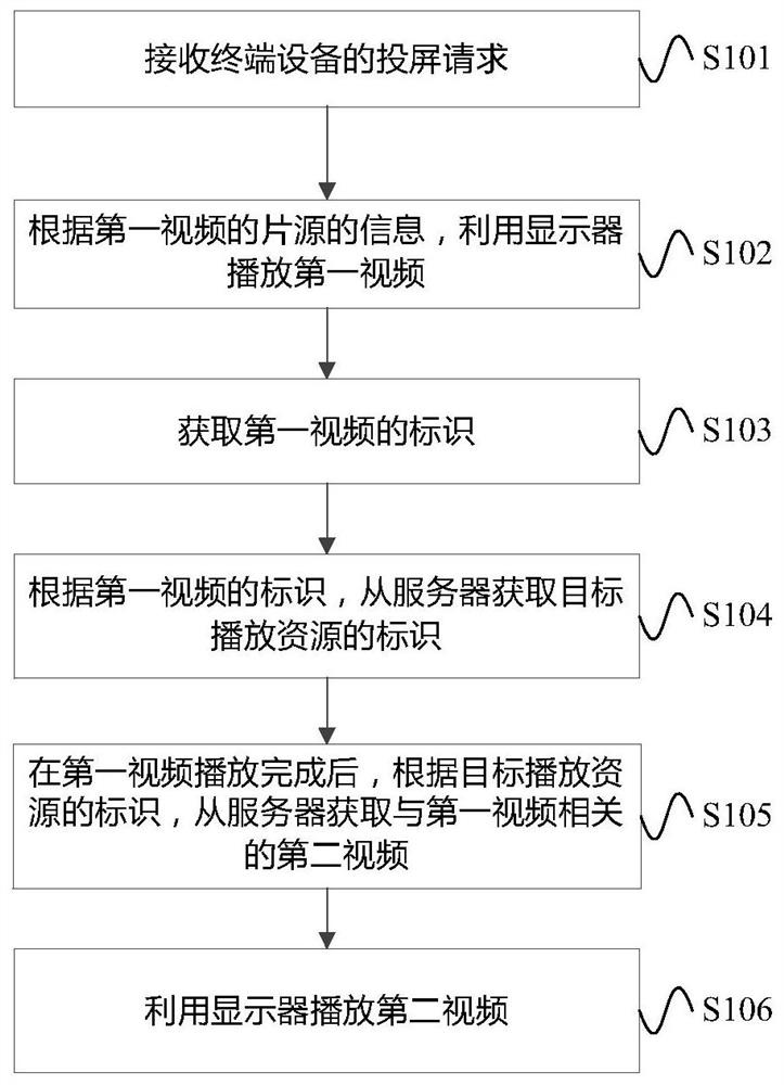 视频播放方法、装置及显示设备