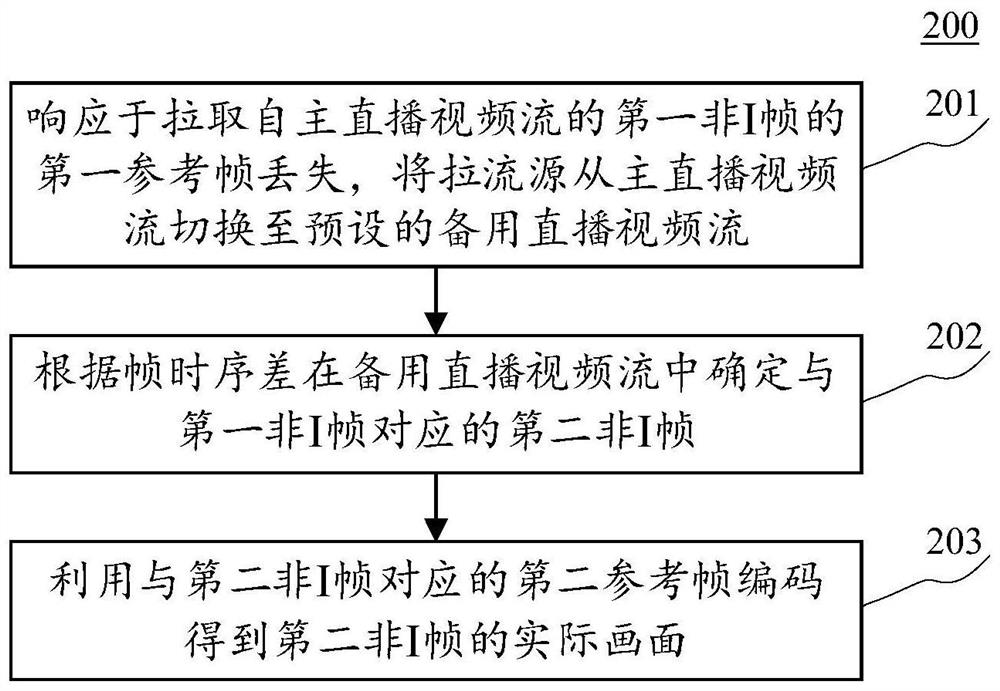 直播拉流方法、装置、设备、存储介质及计算机程序产品