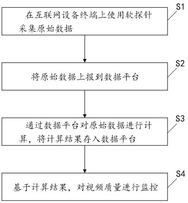 一种OTT视频质量监控方法、装置、设备及存储介质