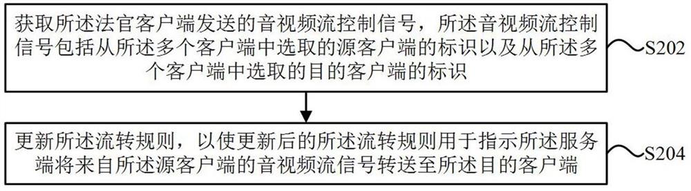 一种基于互联网庭审的音视频流控制方法和装置