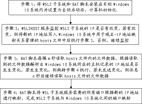 一种WSL2系统用的端口智能映射方法