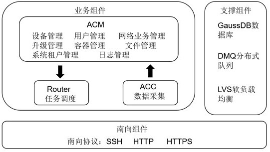 一种智能融合终端统一接入管理组件系统