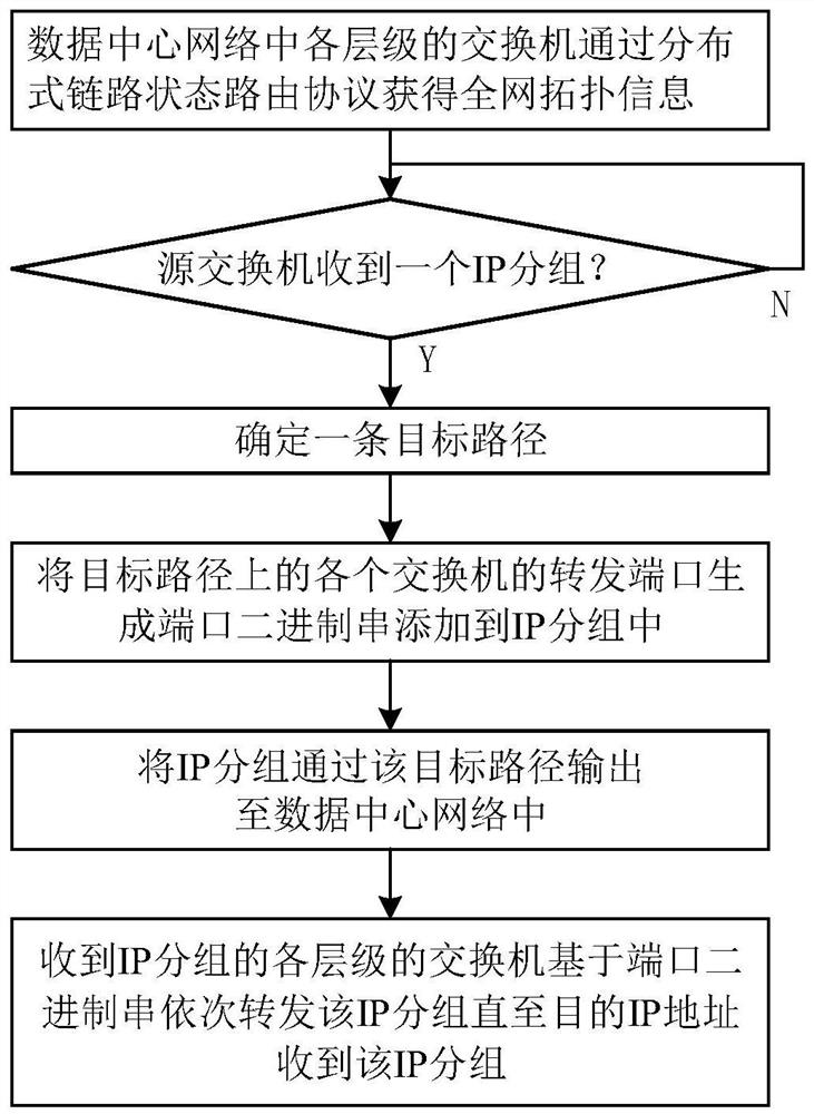 一种数据中心网络源路由方法与装置