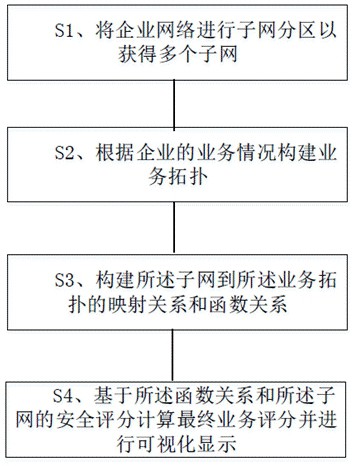 业务视角的态势感知可视化方法、系统和存储介质