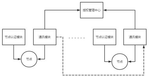 一种基于区块链的跨链通信授权系统