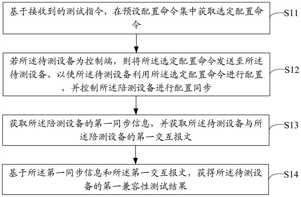 网络设备兼容性测试方法、终端设备以及存储介质