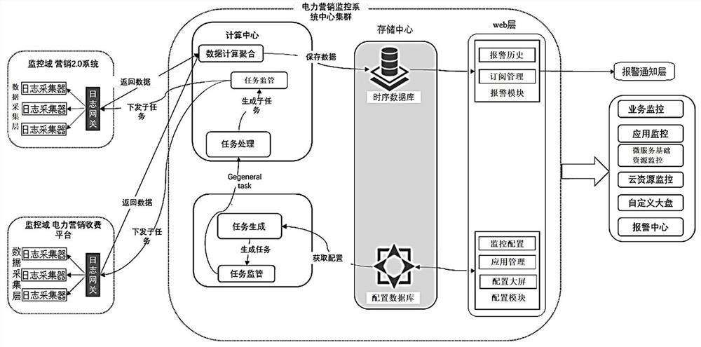 一种基于业务日志的电力营销监控系统