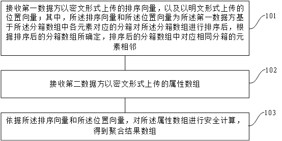 一种数据处理方法、密文计算平台和明密文混合计算系统