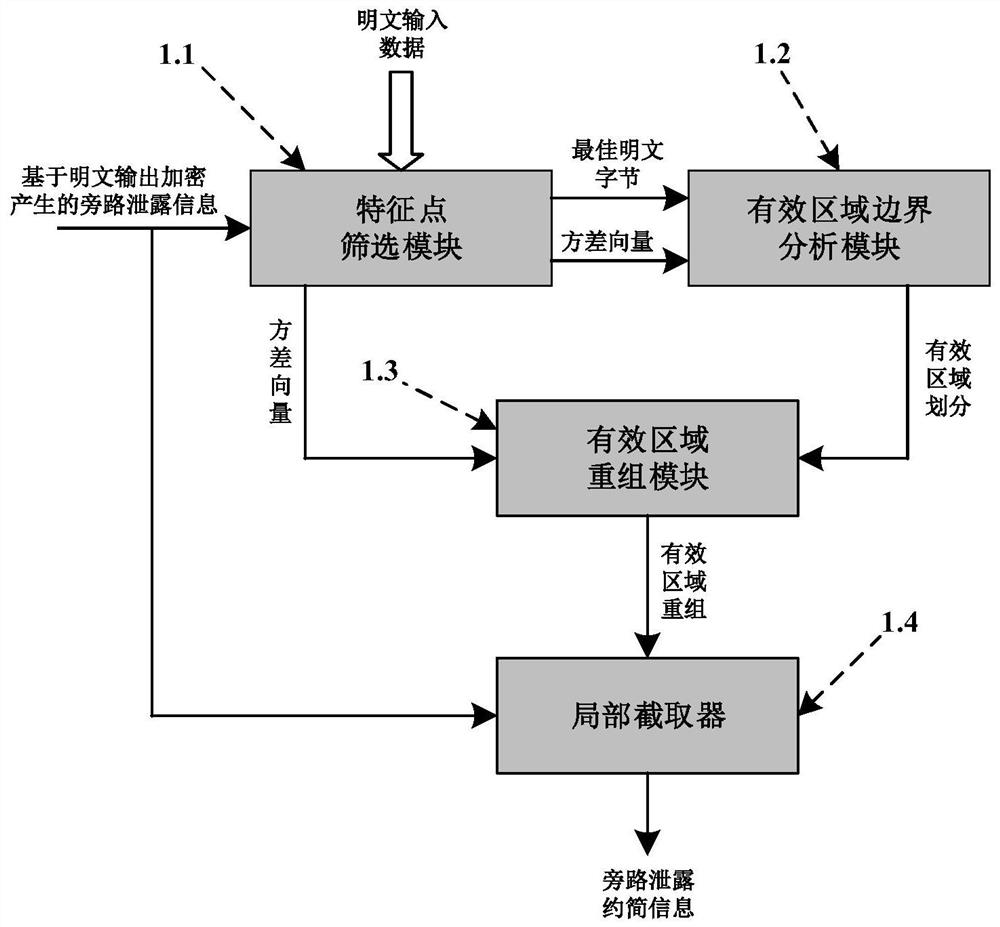 分组密码旁路泄露信息约简系统及方法