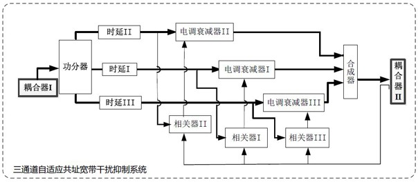 一种三通道自适应共址宽带干扰抑制方法及系统