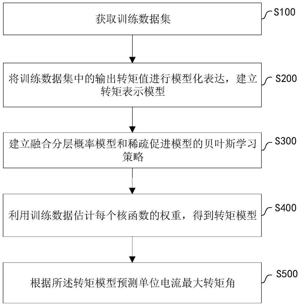 永磁同步电机的单位电流最大转矩角测试方法及装置