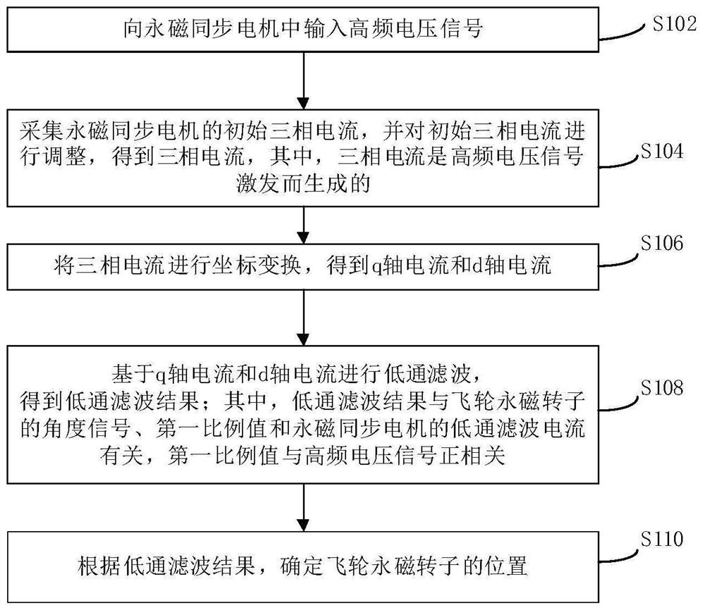 飞轮永磁转子的位置确定方法、装置及电子设备