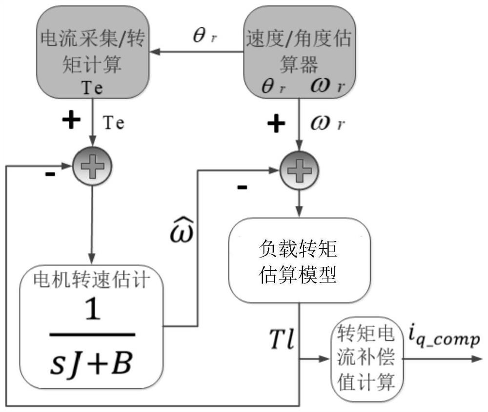 一种基于负载转矩动态补偿的压缩机控制方法