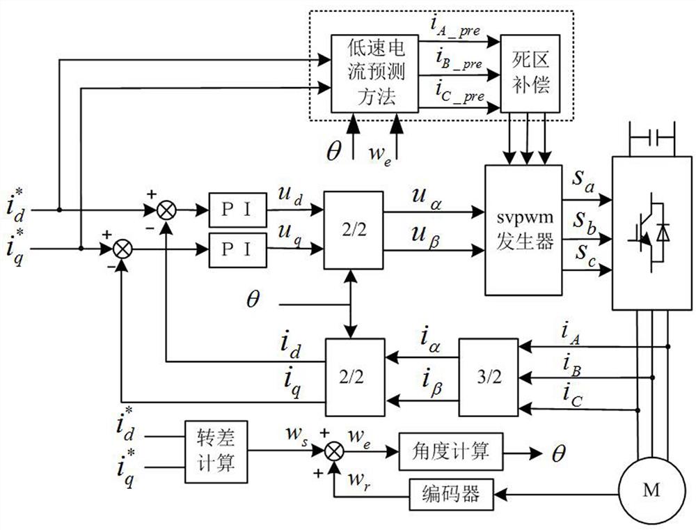 一种基于电流预测的适用于异步电机控制的死区补偿方法