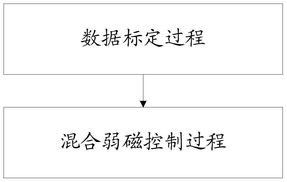 一种永磁同步电机弱磁控制方法、系统、设备和介质