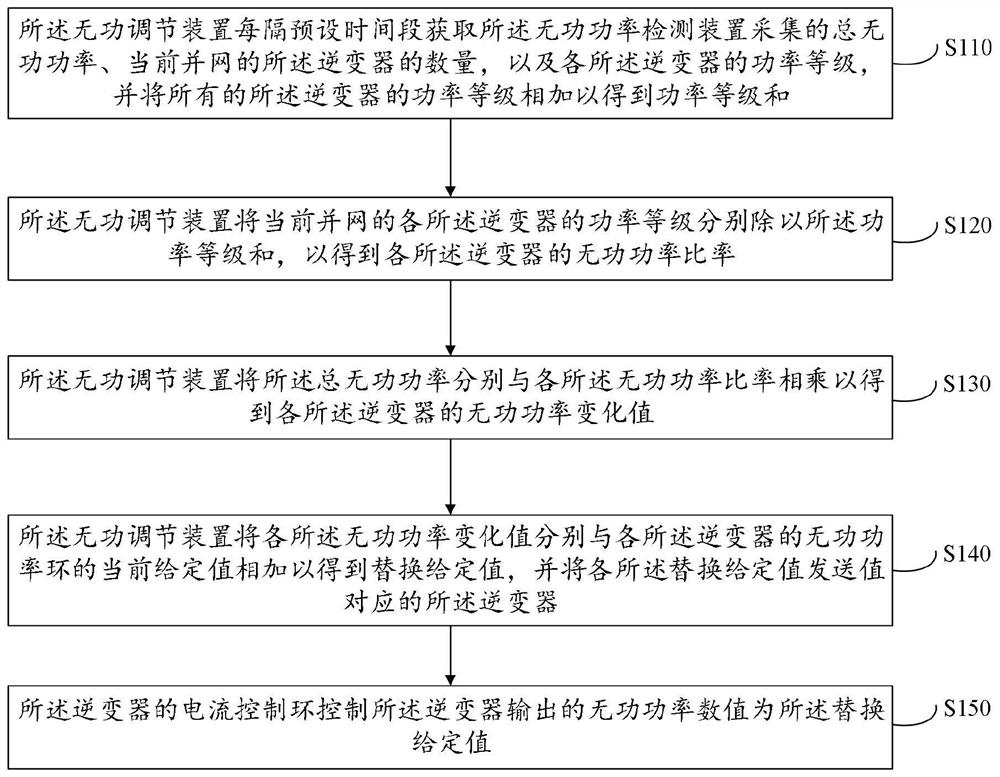 一种光伏电网无功补偿管理方法及系统