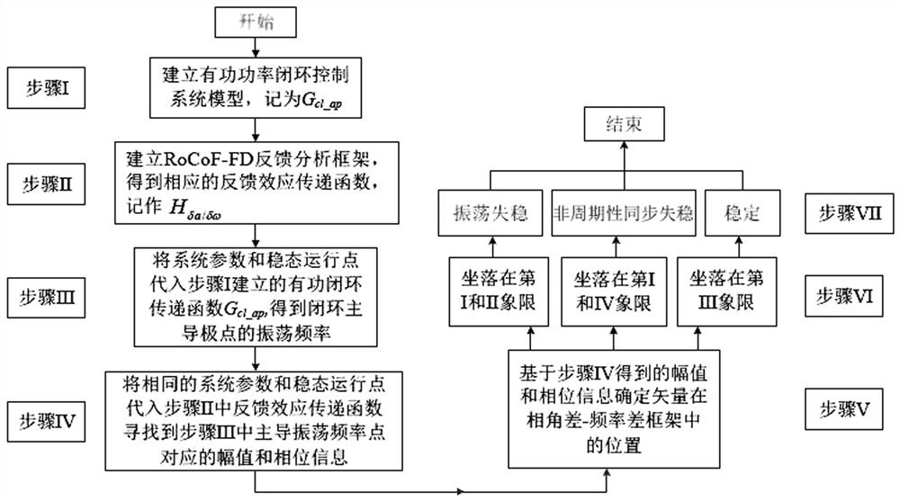 VSG并网系统频率稳定性分析方法及虚拟电网刚度控制方法