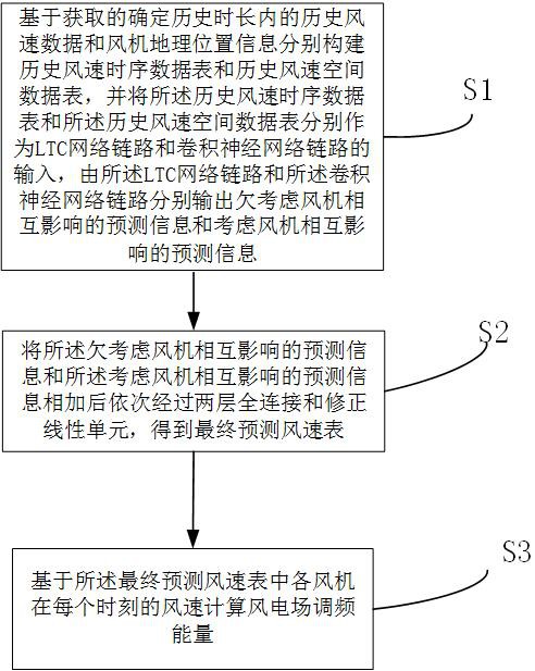 一种风电调频能量预测方法、系统及计算机设备