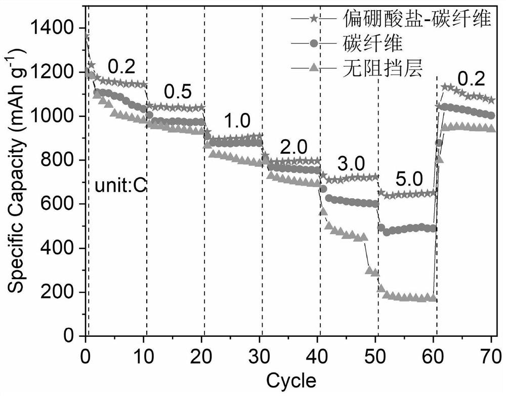 一种锂硫电池正极阻挡层材料及其制备方法