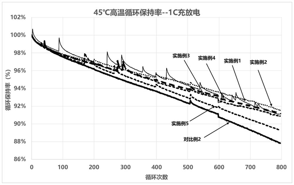 一种正极材料及其制备方法和用途