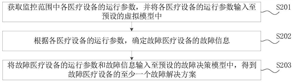 医疗设备管理方法、装置、计算机设备和存储介质