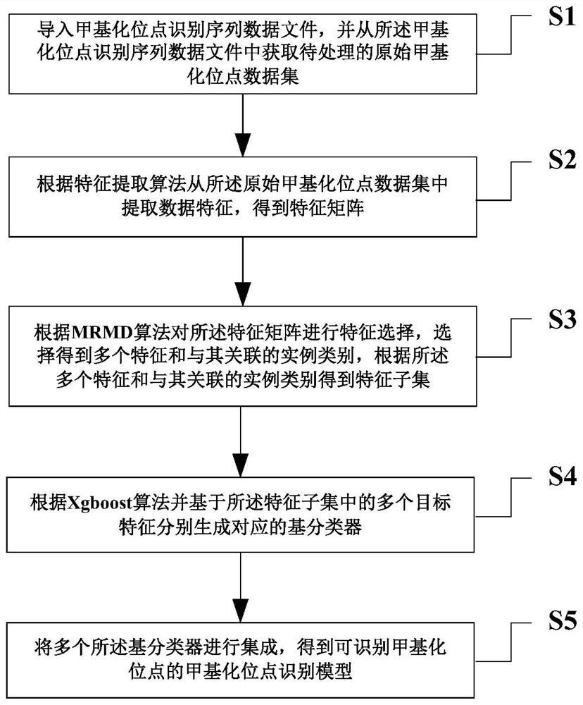 一种甲基化位点识别方法及装置