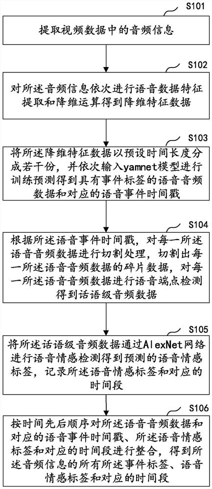 一种基于卷积神经网络的音频处理方法、装置及相关设备