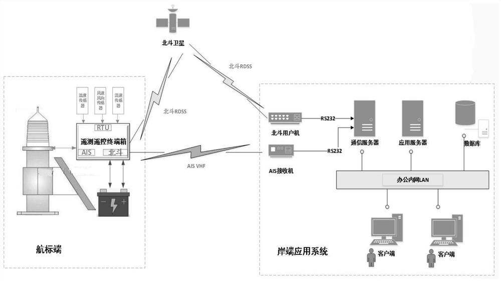 一种北斗AIS多功能航标系统